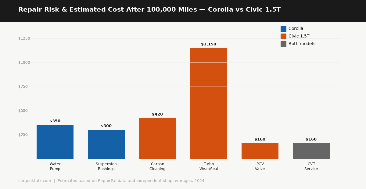 Toyota Corolla vs Honda Civic maintenance cost 2021-repair-risk-chart