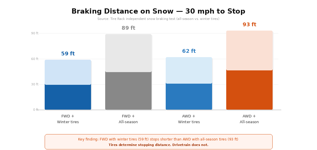 awd vs fwd pros and cons - awd vs fwd pros and cons - braking-distance