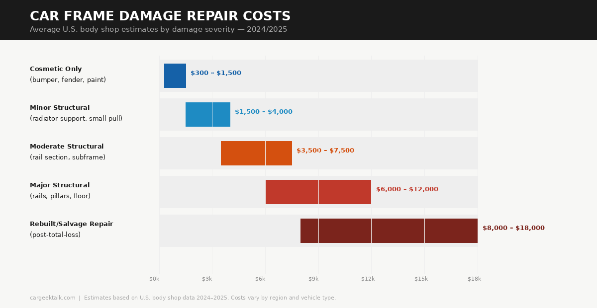 how to check car frame damage — repair cost comparison chart by damage severity