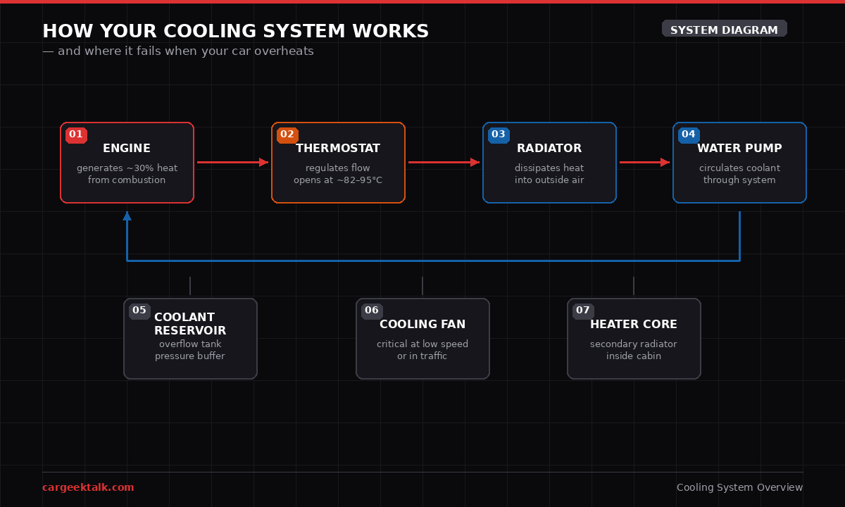 Cooling system diagram showing how engine, thermostat, radiator, and water pump work together — and where overheating occurs