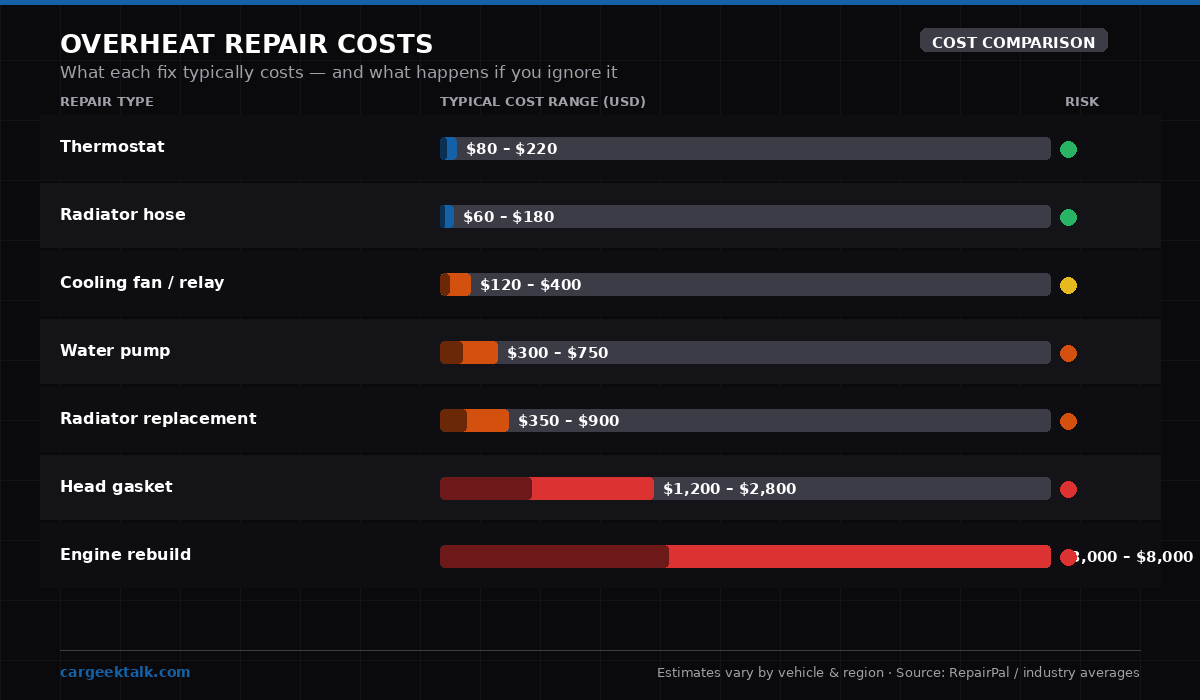 Car overheat repair cost comparison chart from thermostat to head gasket replacement