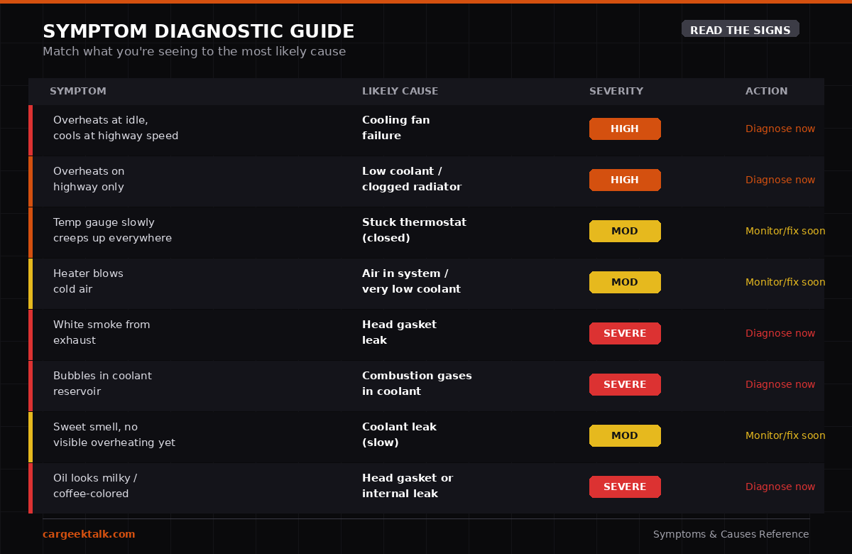 Car overheat symptom diagnostic chart matching warning signs to likely causes and severity level