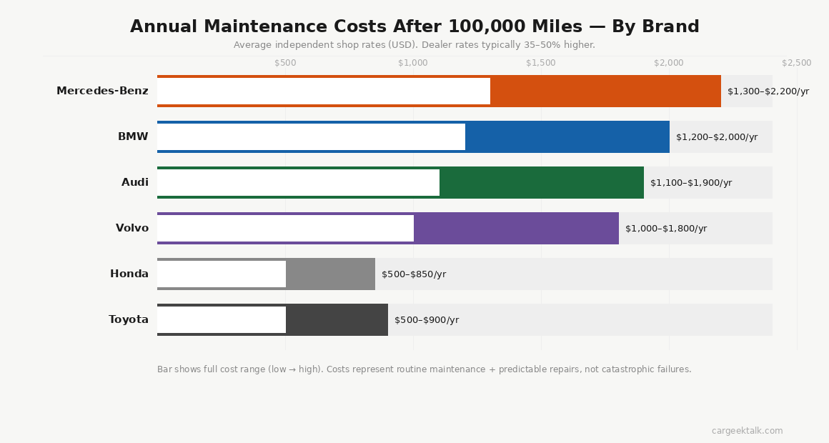 Annual maintenance cost comparison German cars vs Japanese cars after 100k miles