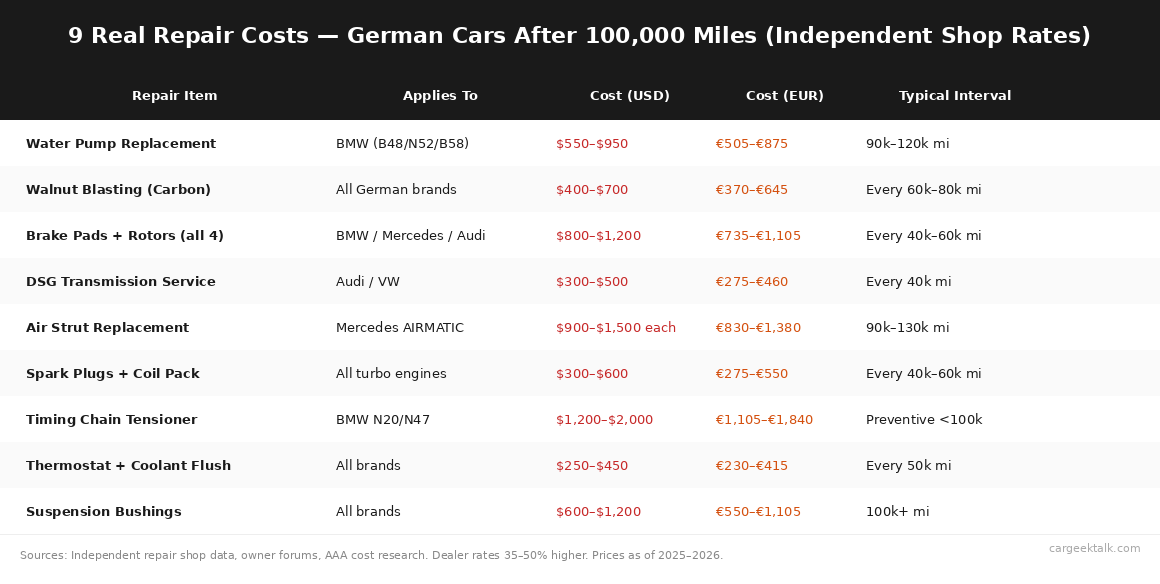 Are German cars expensive to maintain after 100k miles - repair cost breakdown BMW Mercedes Audi