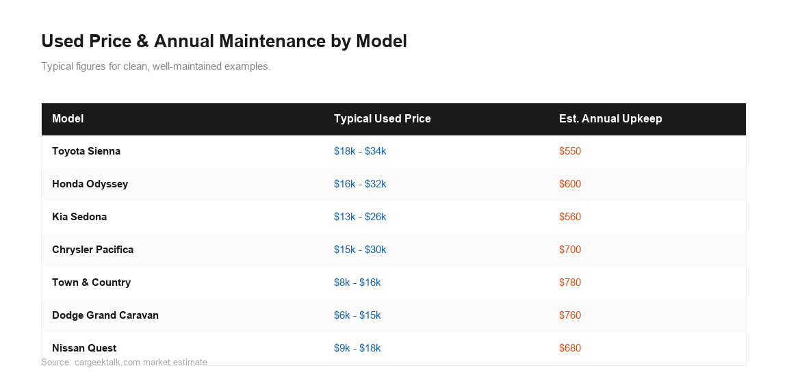 best used minivans for families cost comparison