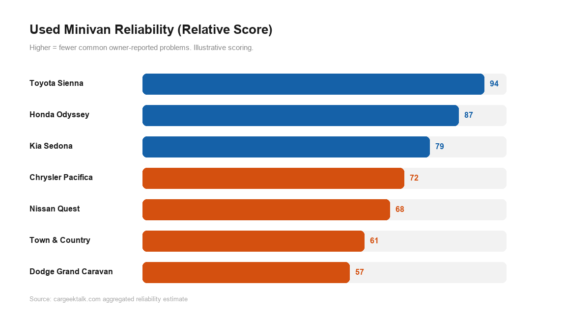 best used minivans for families reliability chart