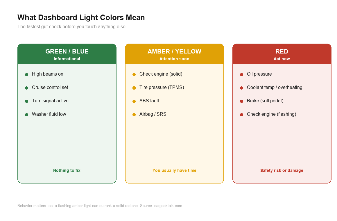 car warning lights color urgency diagram