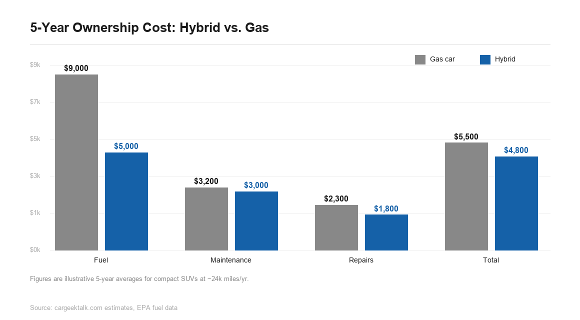 do hybrid cars have more problems cost comparison chart