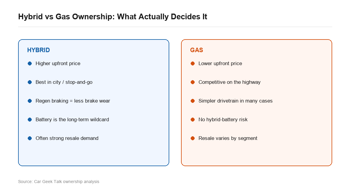 Hybrid vs gas ownership diagram showing cost and driving factors