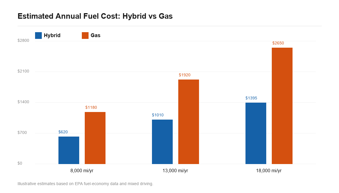 Hybrid vs gas ownership fuel cost chart by annual mileage