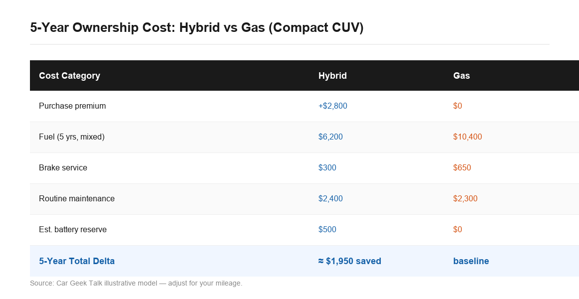 Hybrid vs gas ownership five-year cost comparison table