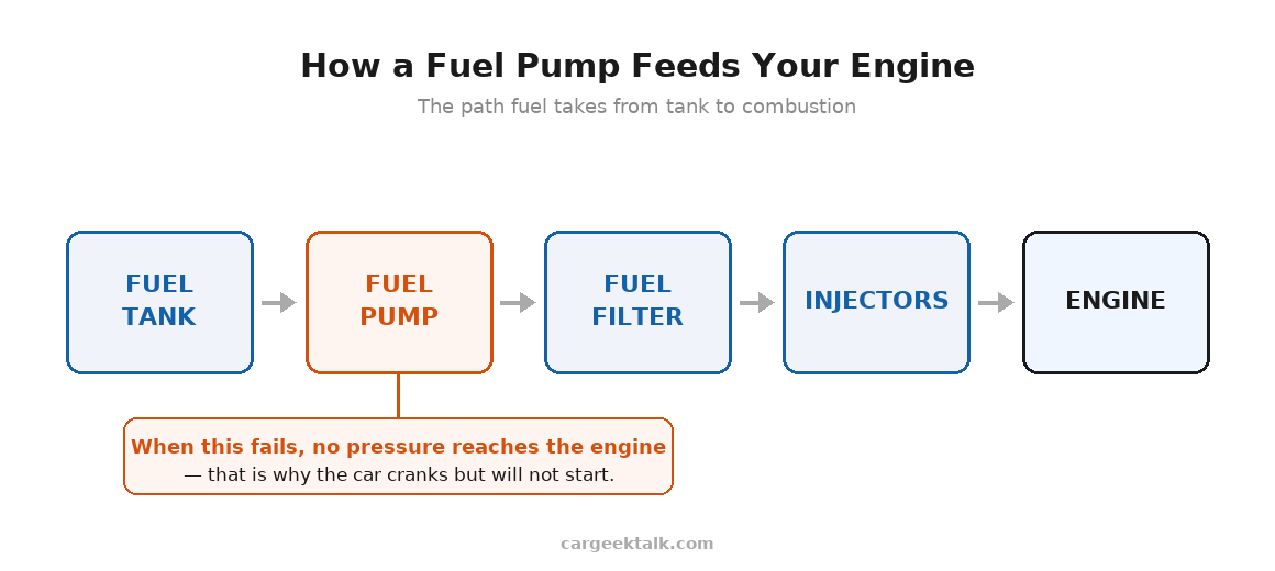 Diagram of the fuel system explaining how to start a car with a bad fuel pump