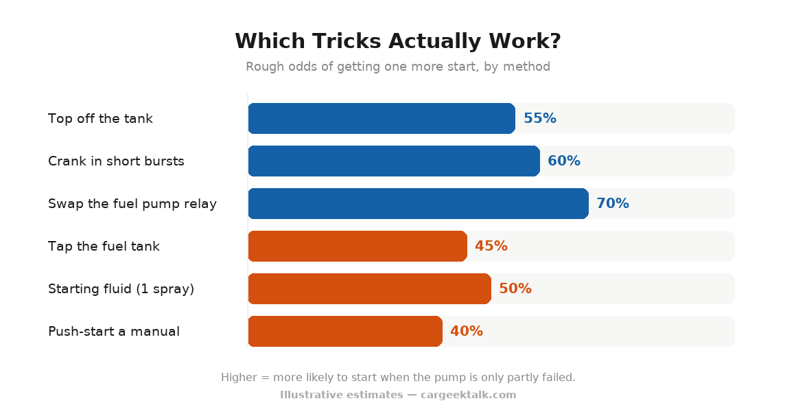 Chart showing how often each trick works to start a car with a bad fuel pump