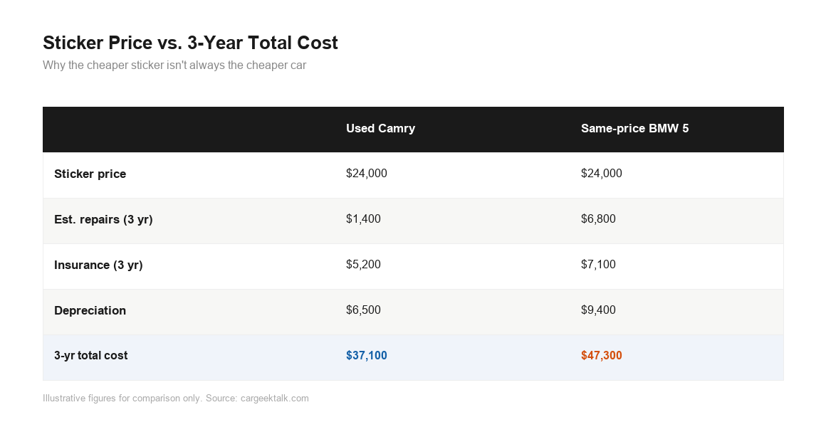 used car price trends total cost comparison